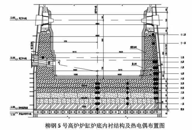 炉缸安全